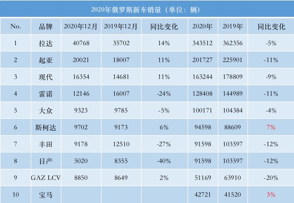 2020年俄罗斯汽车品牌销量榜:韩系得宠,日系想退市?